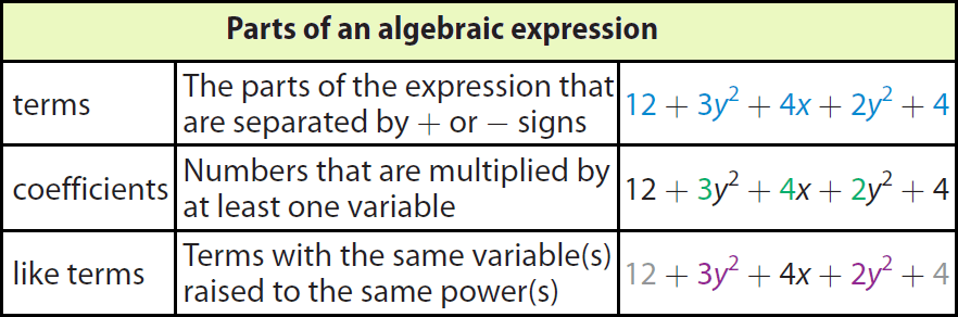 Generating Equivalent Expressions