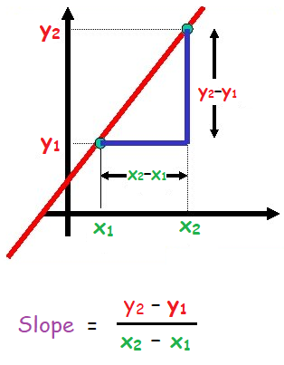 Find the Gradient of a Line from the Two Points