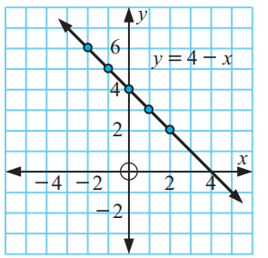 Graphing Linear Equations Using a Table of Values