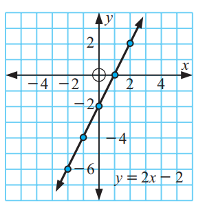 Graphing Linear Equations Using A Table Of Values