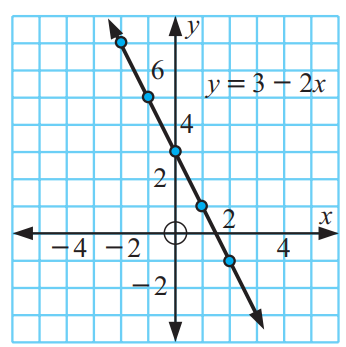 Graphing Linear Equations Using a Table of Values