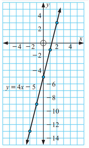 Graphing Linear Equations Using a Table of Values