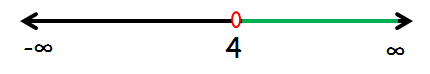 Graph Inequalities on a Number Line