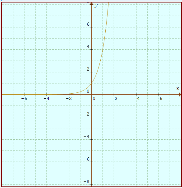 Graphing Exponential Functions Worksheet