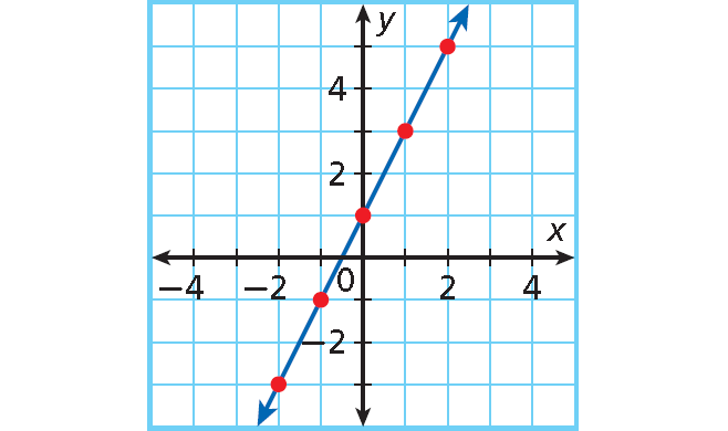 Graphing Functions