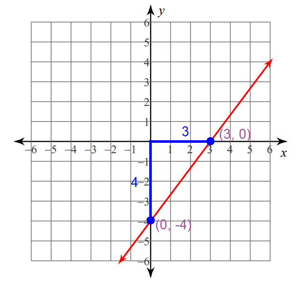 How to Graph Linear Equations in Slope Intercept Form