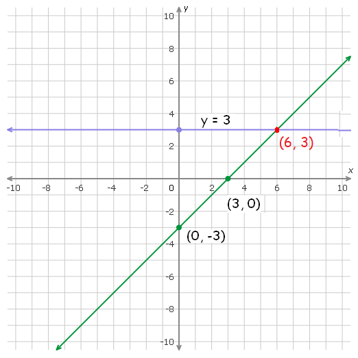 Solve a System of Equations by Graphing