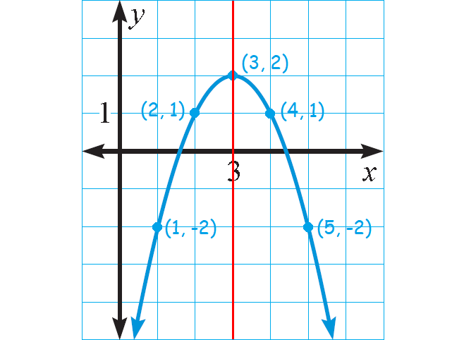 Easy Draw The Sketch Of Parabola Given The Given Information with Realistic