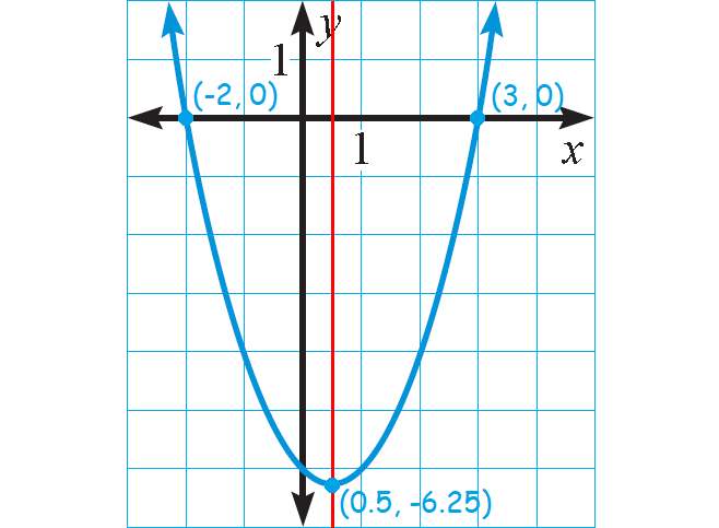 how-to-graph-a-parabola-in-intercept-form