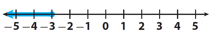 Graphing the Solutions of an Inequality