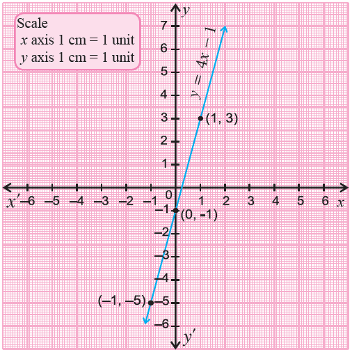 Graphing Linear Equations In Two Variables 8024