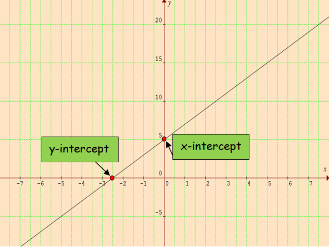 Graphing Linear Equations In Two Variables