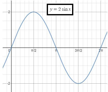 Describing Transformations of Trigonometric Functions