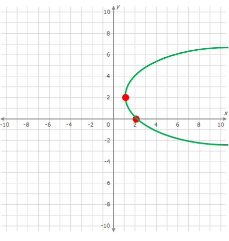 Graph Parabolas