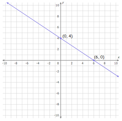 graphing with intercepts