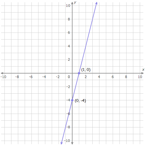 graphing with intercepts