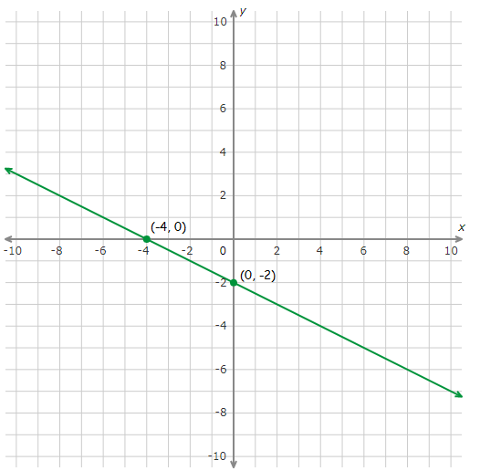 Graphing using intercepts worksheet