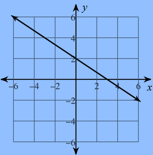 Graphing using intercepts worksheet