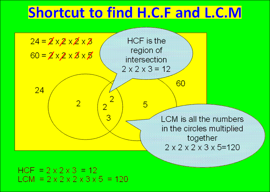 Venn Diagram Method For HCF And LCM