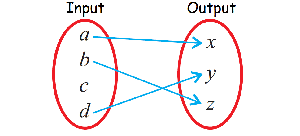 Identifying And Representing Functions Worksheet