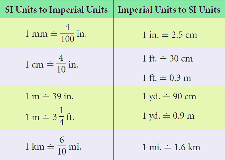 Relating SI And Imperial Units