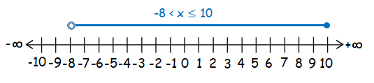 Convert Inequalities to Interval Notation