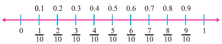 Introduction To Rational Numbers