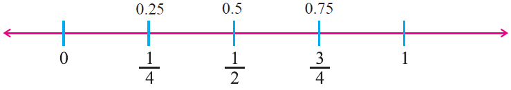 Representation Of Rational Numbers On Number Line