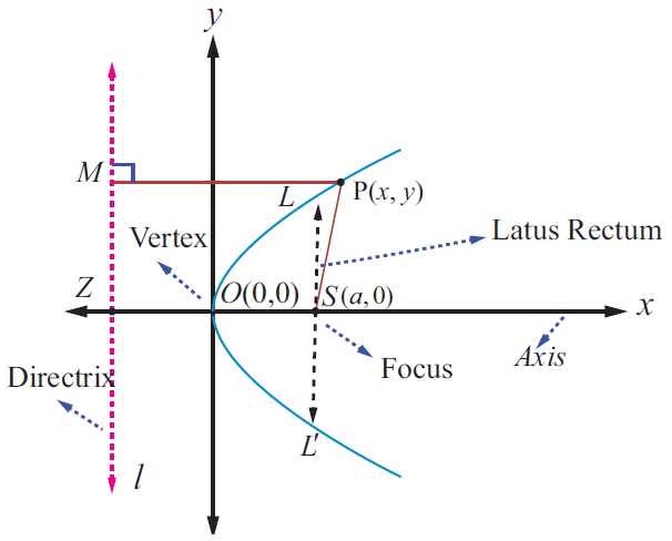 how-to-find-length-of-latus-rectum-of-parabola