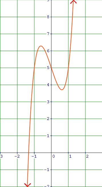 Leading Coefficient Test