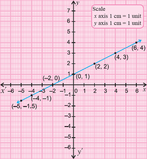 Linear Graphs