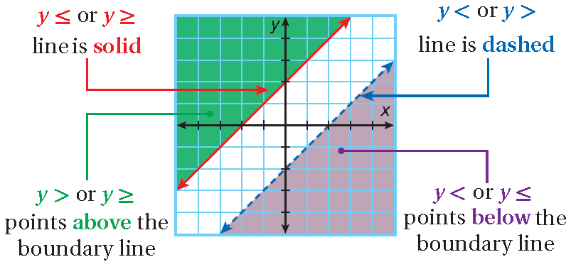 Linear Inequalities