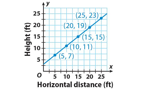 finding-the-equation-of-a-linear-relationship