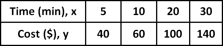 Finding The Equation Of A Linear Relationship