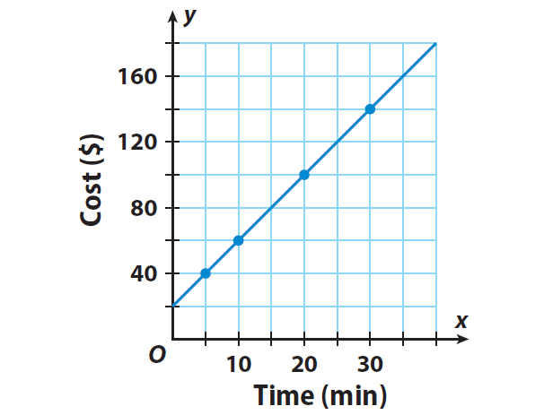 Linear Relationships And Bivariate Data