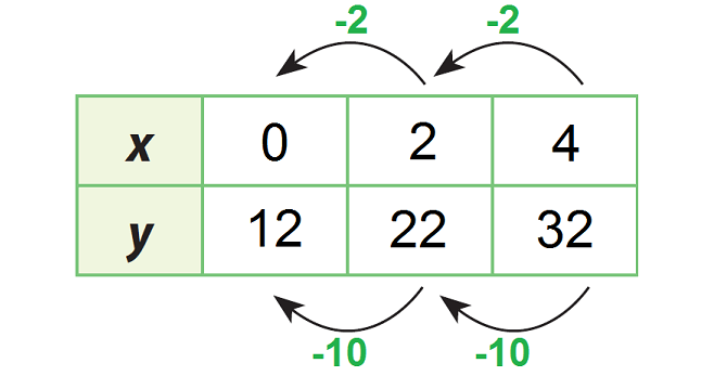 Determining Rate Of Change And Initial Value