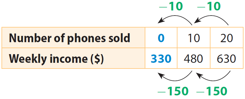 rate-of-change-and-initial-value-worksheet