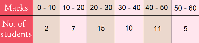 Median Practice Questions