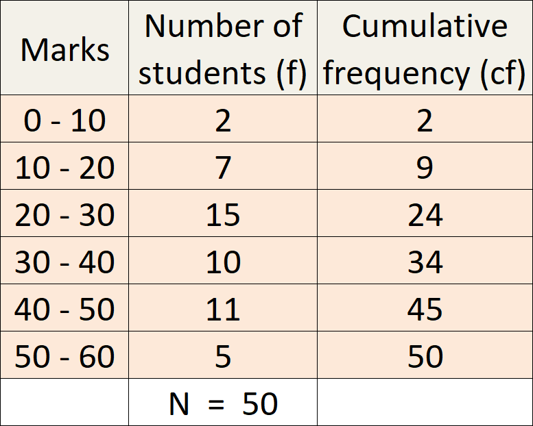 How To Find Median Of Grouped Data Hemenway Sorge1986