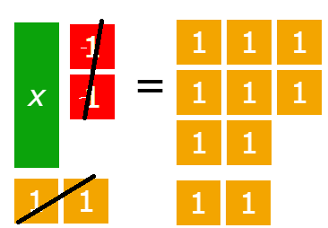 Model and solve equations using algebra tiles