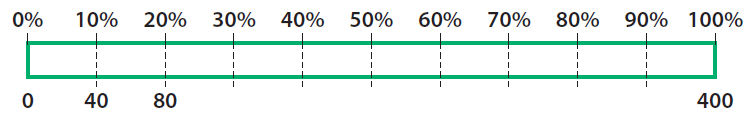 Modeling Percent Problems