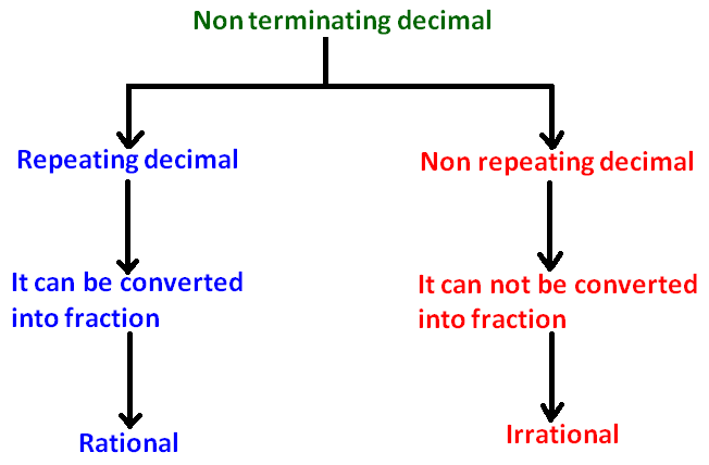 Non Terminating Decimal