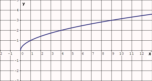 Exploring Properties Of Parent Functions