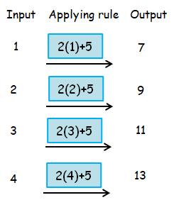 How to Find Pattern Model From Given Table