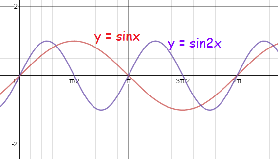 Graphing Sine Functions