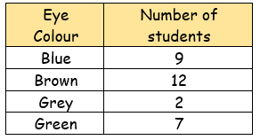 problems on pie chart with solutions