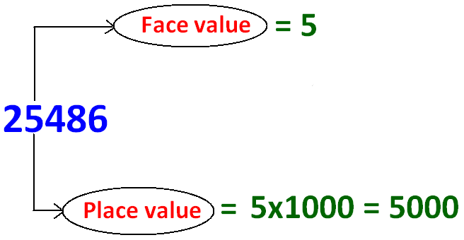 Place Value And Face Value