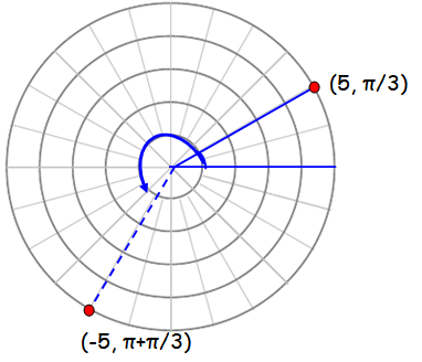 How To Plot Polar Coordinates