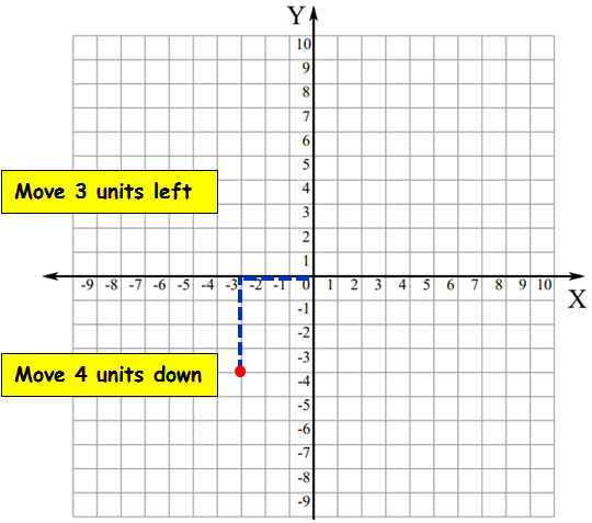 Plotting Points On A Coordinate Plane