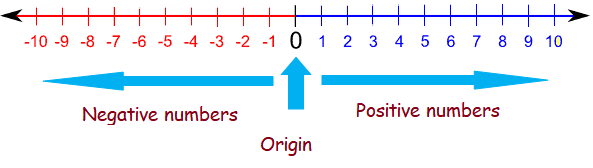 integers